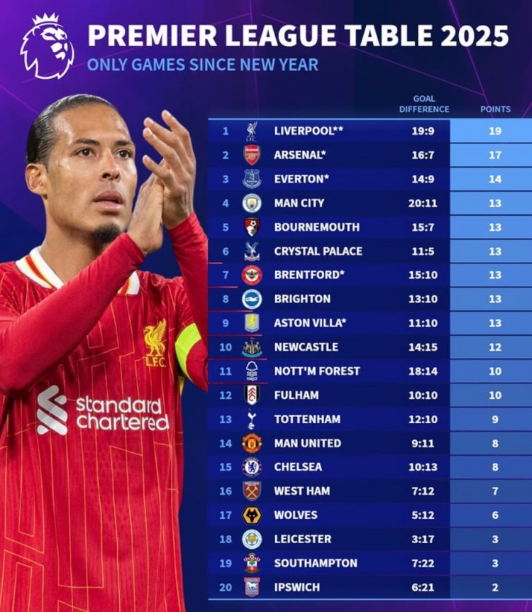2025英超積分榜：利物浦19分、阿森納17分，曼聯(lián)切爾西各8分