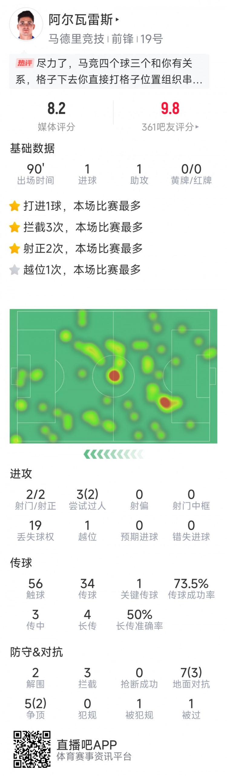 阿爾瓦雷斯本場數(shù)據(jù)：傳射建功，2次射門均射正，3次攔截