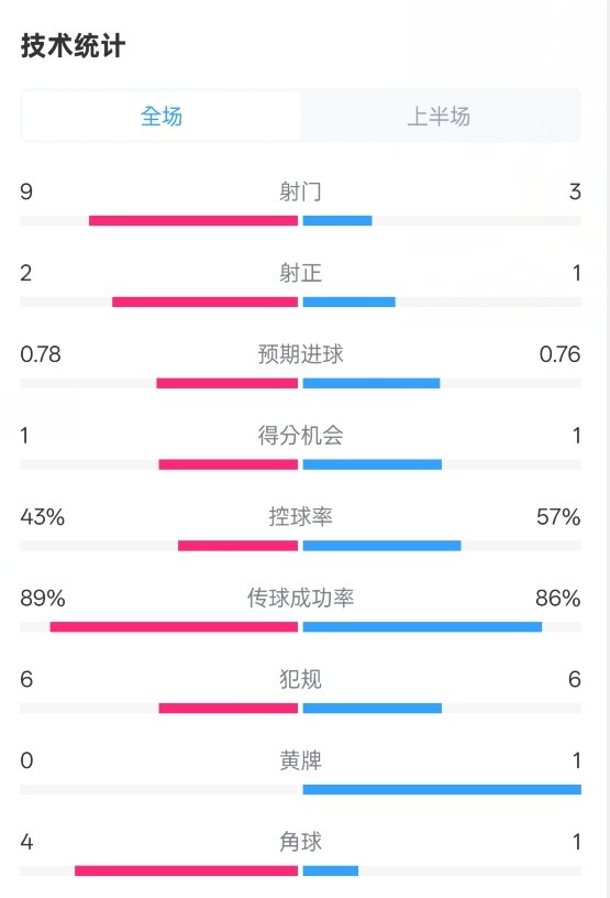 貝蒂斯半場1-1皇馬數(shù)據(jù)：射門9-3。射正2-1，控球率43%-57%