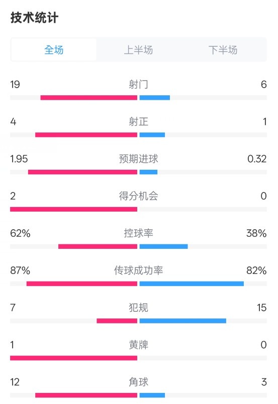 那不勒斯1-1國米數(shù)據(jù)：射門19-6，射正4-1，控球率62%-38%