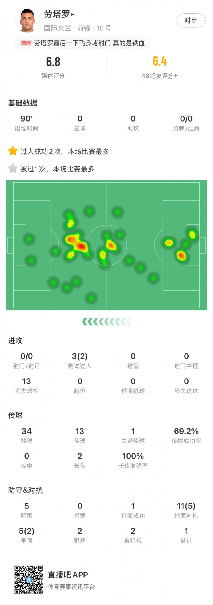 勞塔羅本場數(shù)據(jù)：0次射門，16次對抗贏得7次，5次解圍