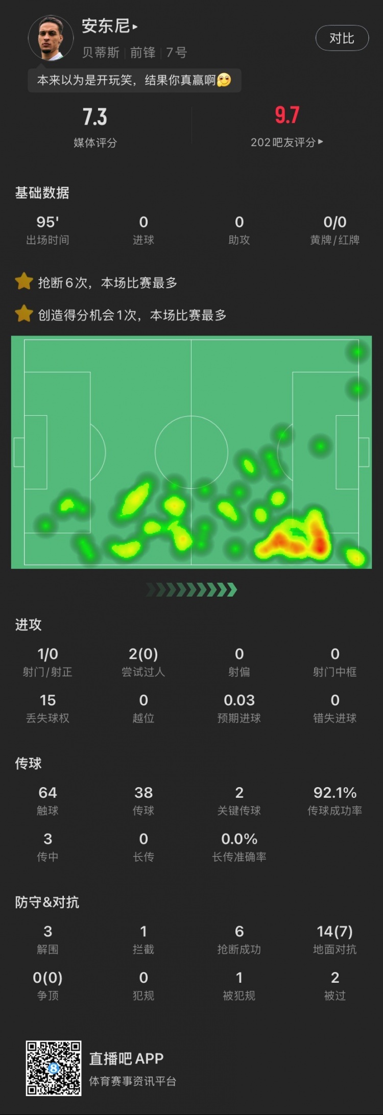 安東尼本場(chǎng)：搶斷6次全場(chǎng)最多，2腳關(guān)鍵傳球&3解圍，造阿拉巴黃牌