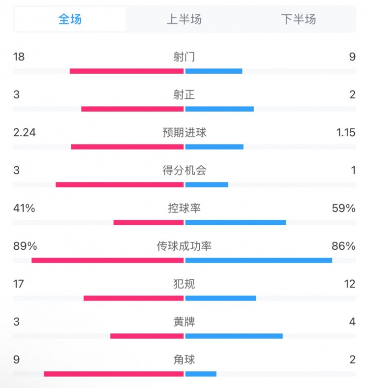 貝蒂斯2-1皇馬全場數(shù)據(jù)：射門18-9，射正3-2，得分機(jī)會(huì)3-1