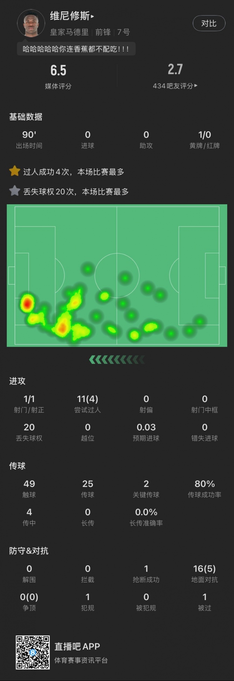 維尼修斯本場：丟失球權(quán)20次全場最多，染黃，11次過人成功4次，