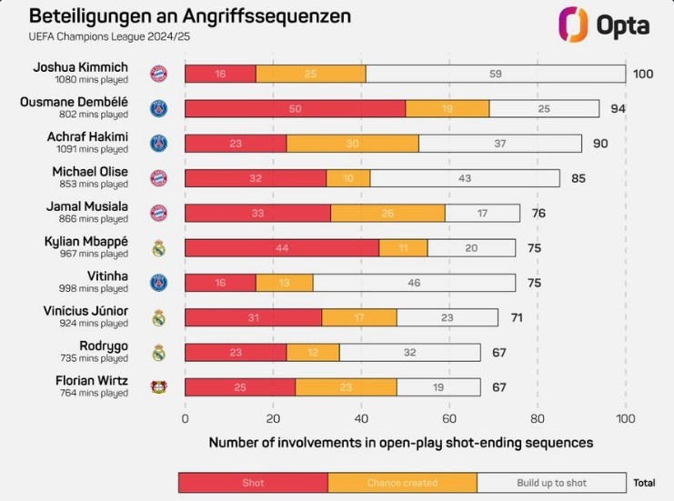 基米希本賽季歐冠100次參與形成射門的進攻，領(lǐng)跑所有球員