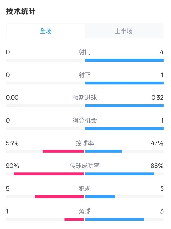 0射門(mén)！切爾西半場(chǎng)0-0哥本哈根數(shù)據(jù)：射門(mén)0-4，控球率53%-47%