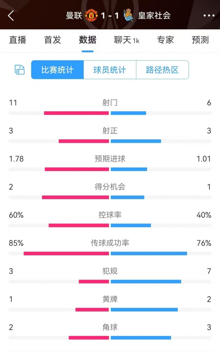 曼聯(lián)半場(chǎng)數(shù)據(jù)：射門11-6、射正3-3、得分機(jī)會(huì)2-1，犯規(guī)3-7