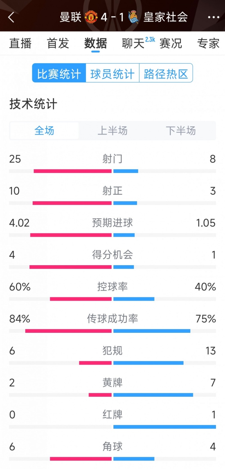 曼聯(lián)4-1皇家社會(huì)全場(chǎng)數(shù)據(jù)：射門25-8，射正10-3，得分機(jī)會(huì)4-1