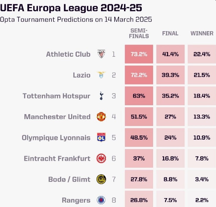 OPTA列本賽季歐聯(lián)杯奪冠概率：畢爾巴鄂競技居首，曼聯(lián)第四