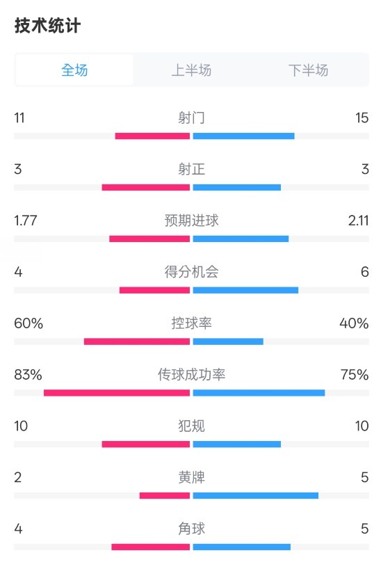 曼城2-2布萊頓數(shù)據(jù)：射門11-15，射正3-3，控球率60%-40%