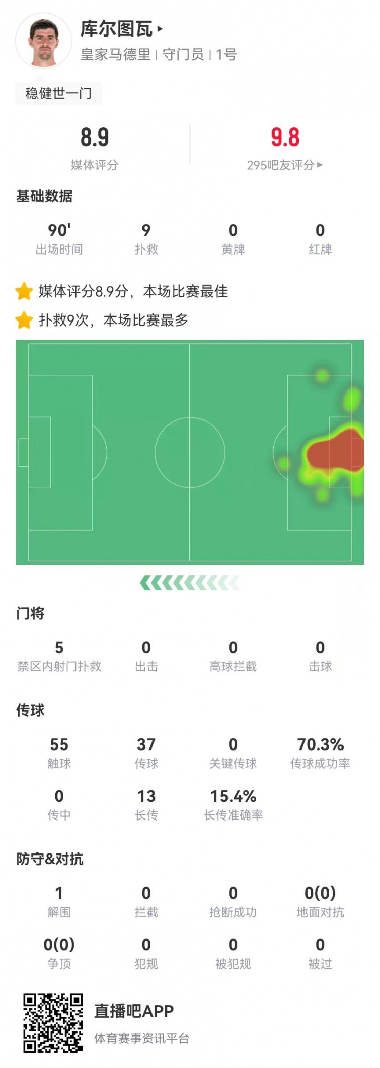 世一門(mén)！庫(kù)爾圖瓦本場(chǎng)9次撲救、預(yù)期撲出0.86球，獲評(píng)8.9分