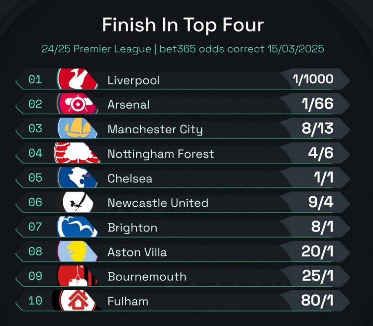 英超前四賠率：曼城8/13位列第3，森林、切爾西分列四五位