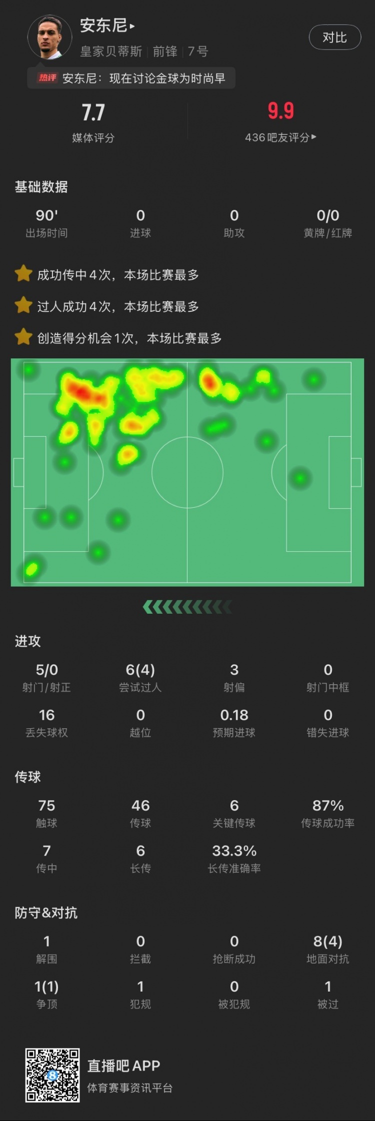 依然圓神！安東尼本場：造逆轉(zhuǎn)進球，6關(guān)鍵傳球，6次過人成功4次