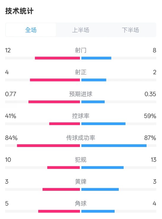 阿森納1-0切爾西全場數(shù)據(jù)：射門12-8，射正4-2，控球率41%-59%