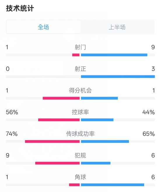 利物浦半場(chǎng)0-1紐卡數(shù)據(jù)：射門1-9，射正0-3，控球率56%-44%