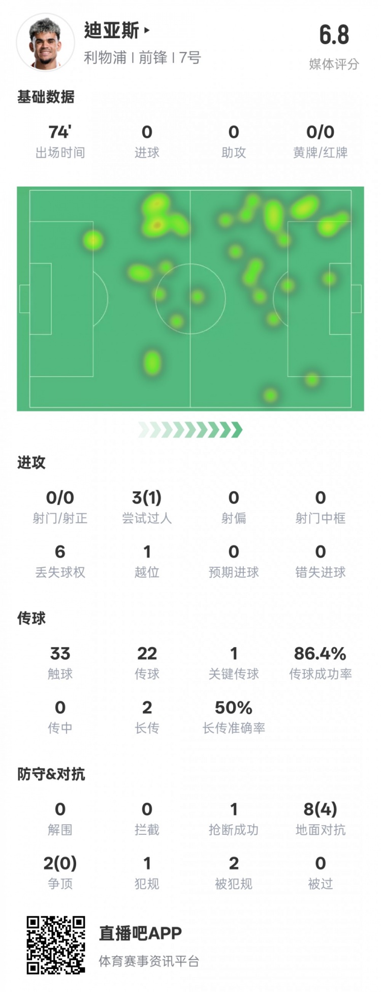 路易斯-迪亞斯本場數(shù)據(jù)：1關鍵傳球1搶斷1過人成功，評分6.8