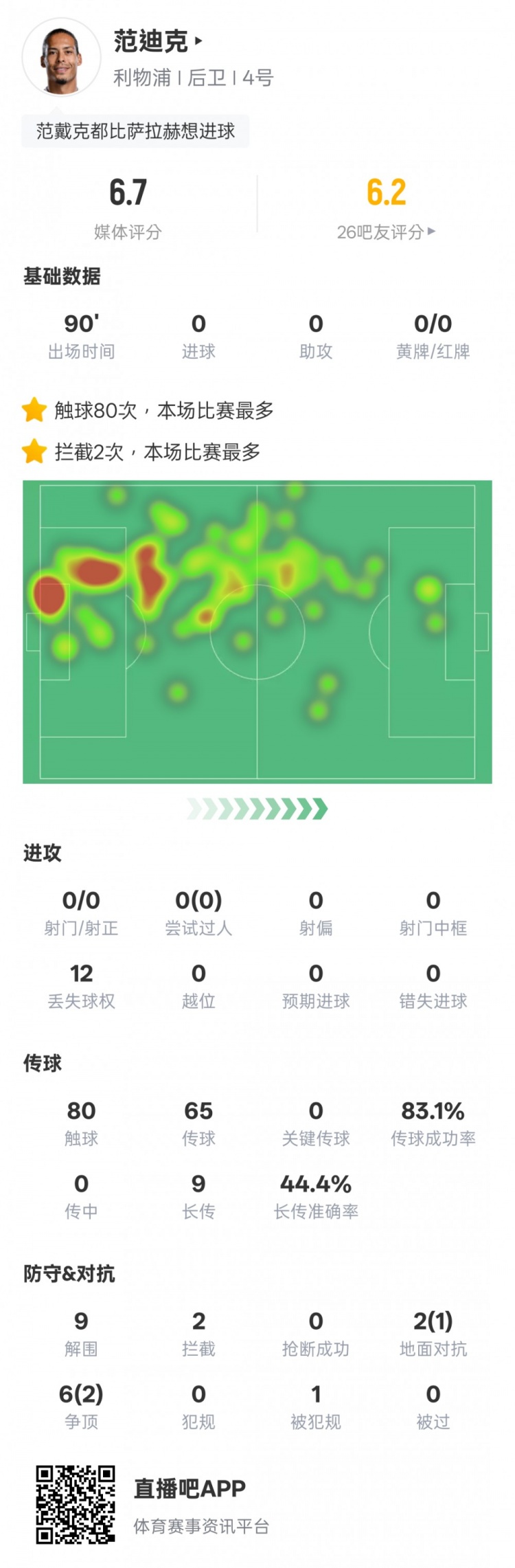 范迪克本場比賽數據：9解圍2攔截&6次爭頂2次成功，評分6.7