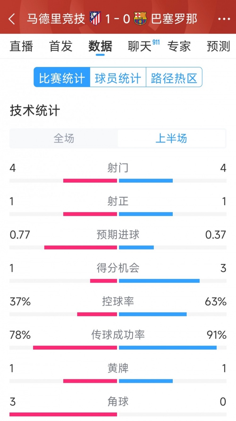 馬競vs巴薩半場數(shù)據(jù)：射門4-4，射正1-1，得分機會1-3