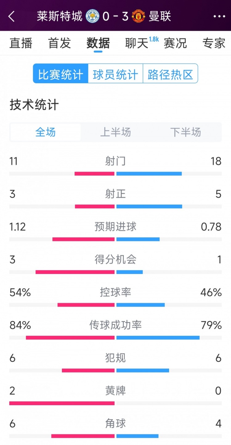 曼聯(lián)3-0萊斯特城全場數(shù)據(jù)：射門18-11，射正5-3，得分機會1-3