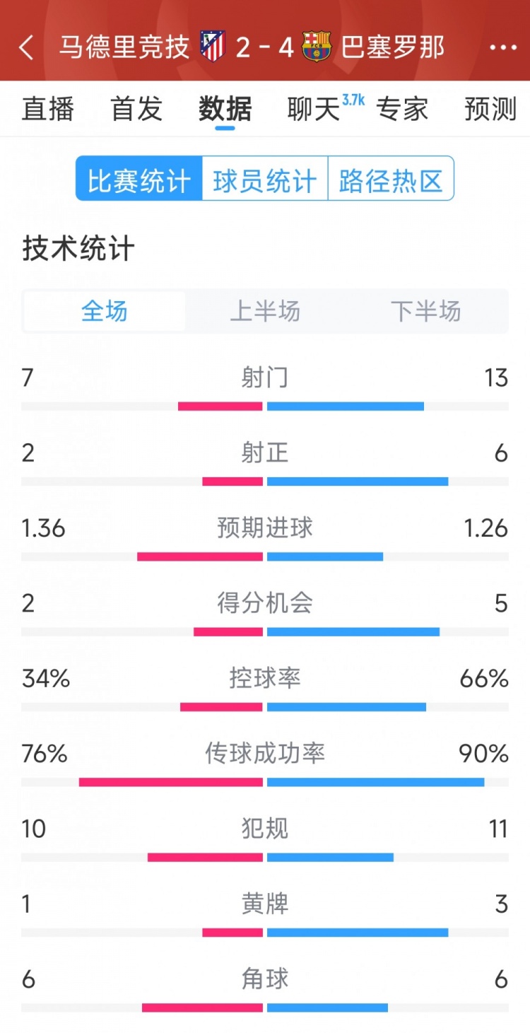 巴薩4-2馬競(jìng)?cè)珗?chǎng)數(shù)據(jù)：射門13-7，射正6-2，得分機(jī)會(huì)5-2