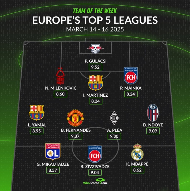 whoscored本周五大聯(lián)賽最佳陣：B費(fèi)領(lǐng)銜，姆巴佩、亞馬爾在列