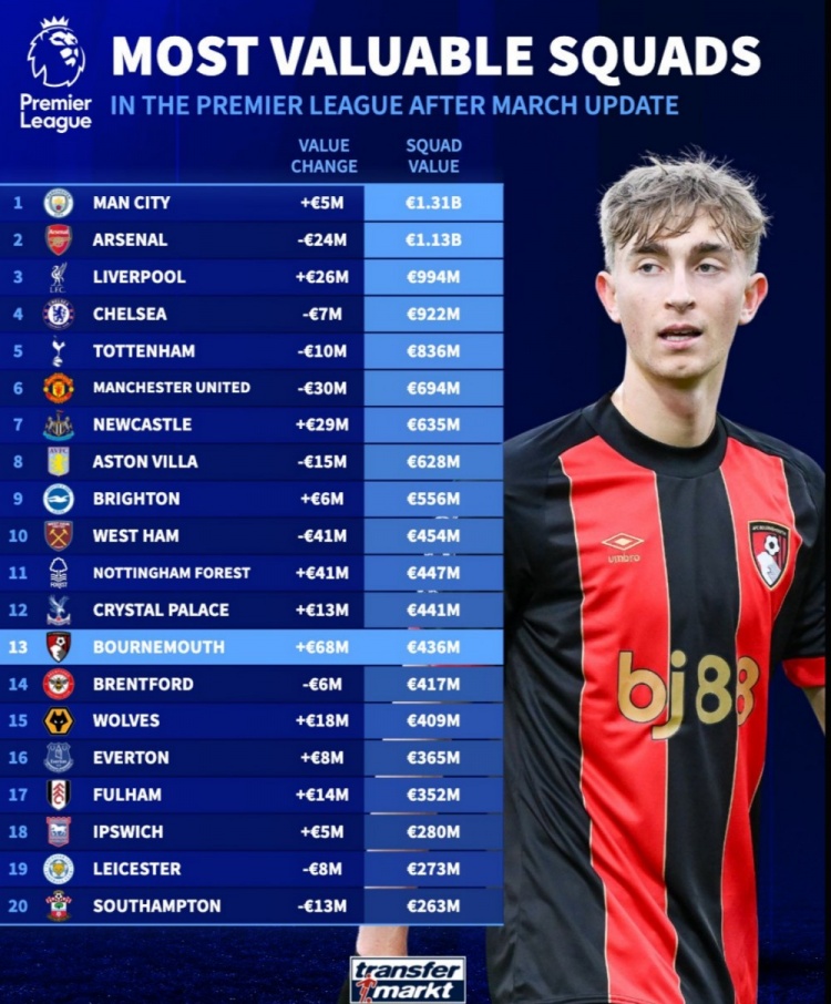 英超球隊(duì)身價(jià)榜：曼城13.1億歐居首，槍手次席，利物浦第三