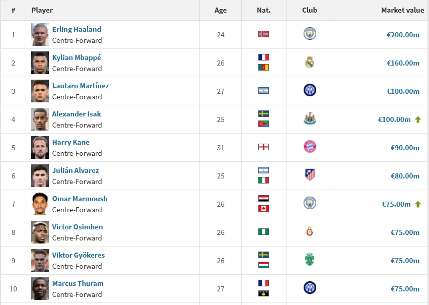 中鋒身價(jià)前20：哈蘭德2億歐居首，姆巴佩1.6億第2，伊薩克升至第4