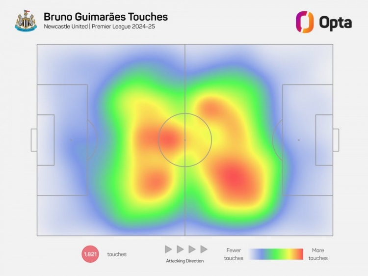 熱力圖B2B！紐卡核心吉馬良斯本賽季跑動(dòng)310.9公里，英超同期最多