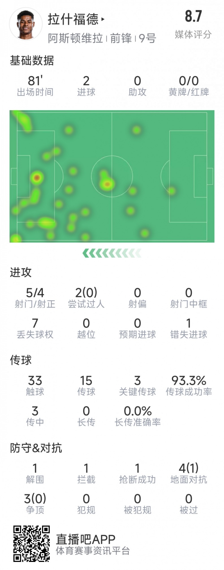 拉什福德本場數(shù)據(jù)：梅開二度，5次射門4次射正，3次關(guān)鍵傳球